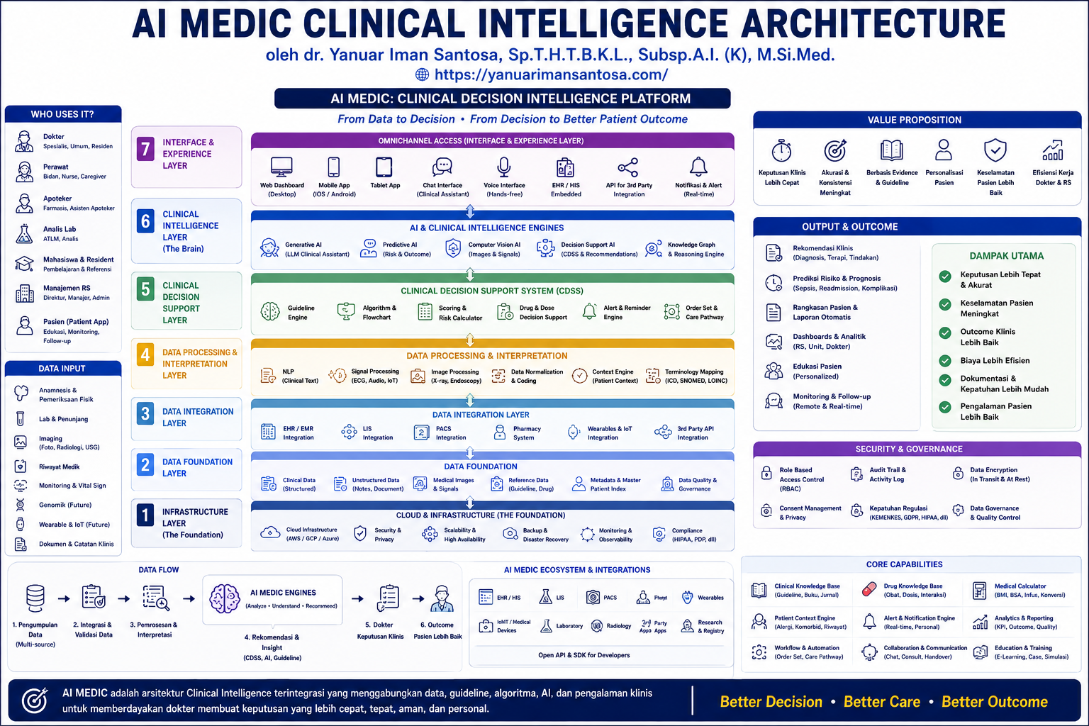 Clinical AI Architecture