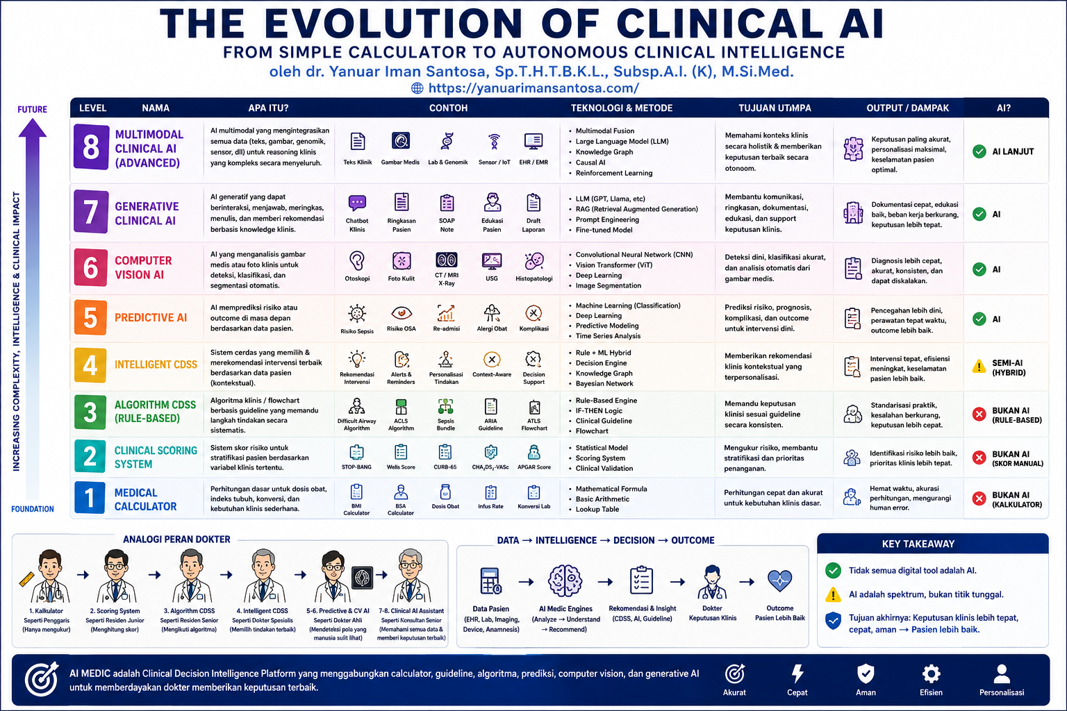 Clinical AI Evolution