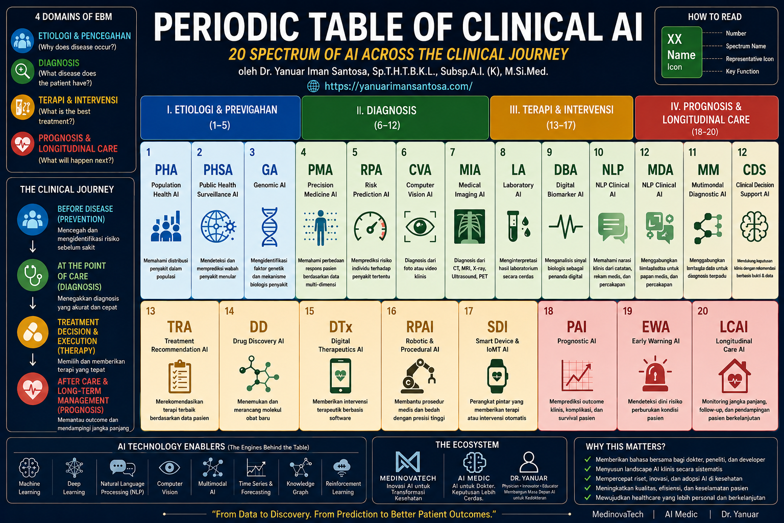 Clinical AI Periodic Table